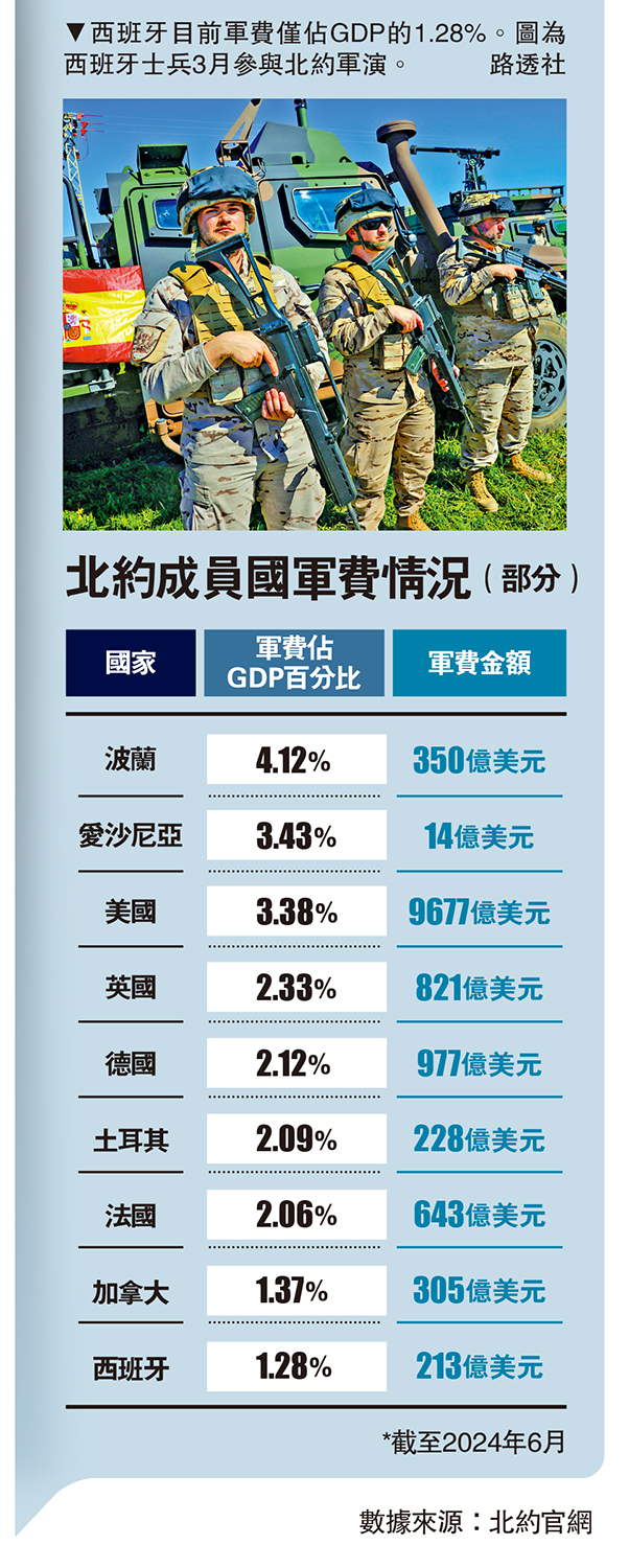 　　圖：北約成員國軍費情況（部分）