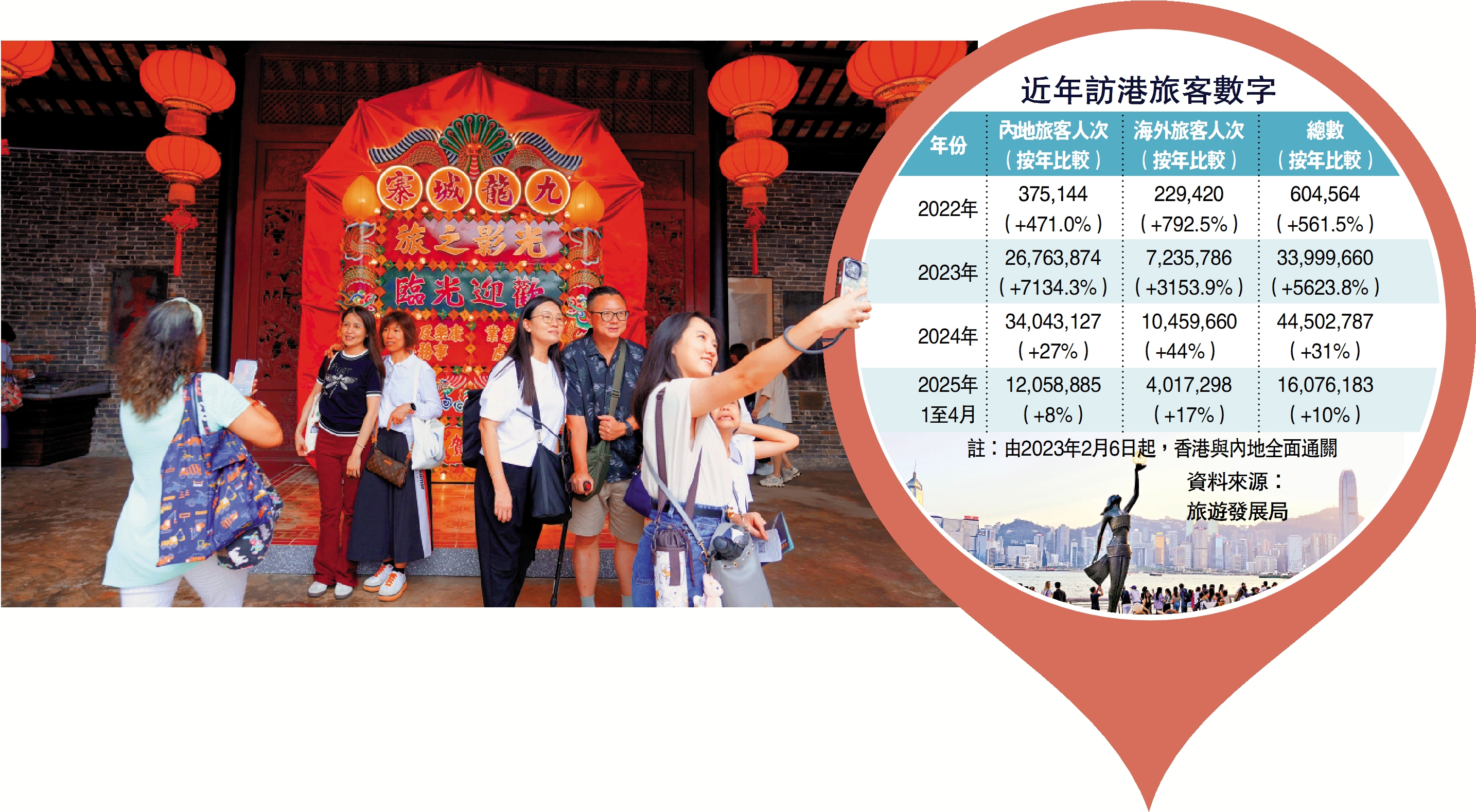 圖:承接電影《九龍城寨之圍城》的熱度,政府推出《九龍城寨光影之旅》電影場景展吸引旅客。