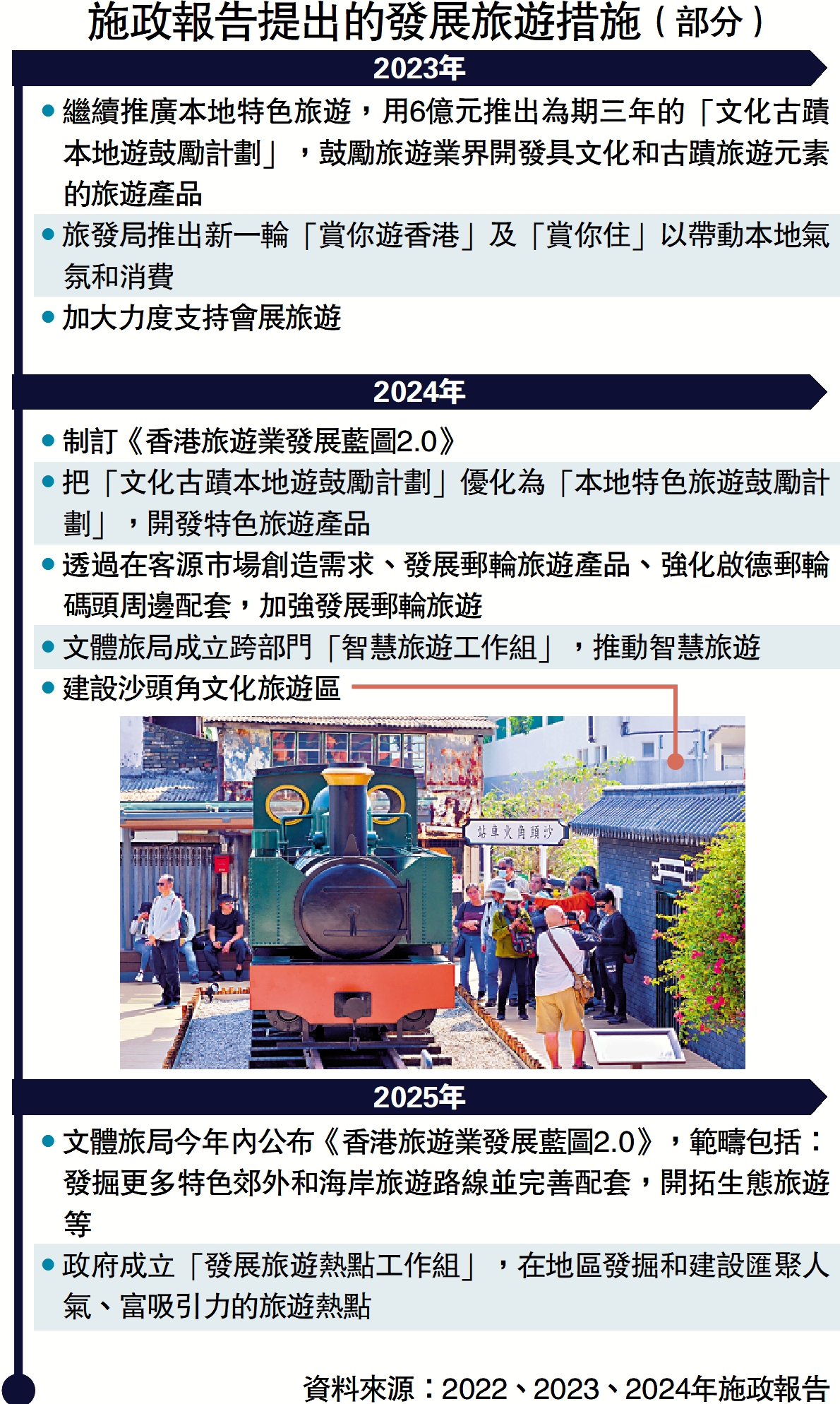圖:施政報告提出的發展旅遊措施(部分)