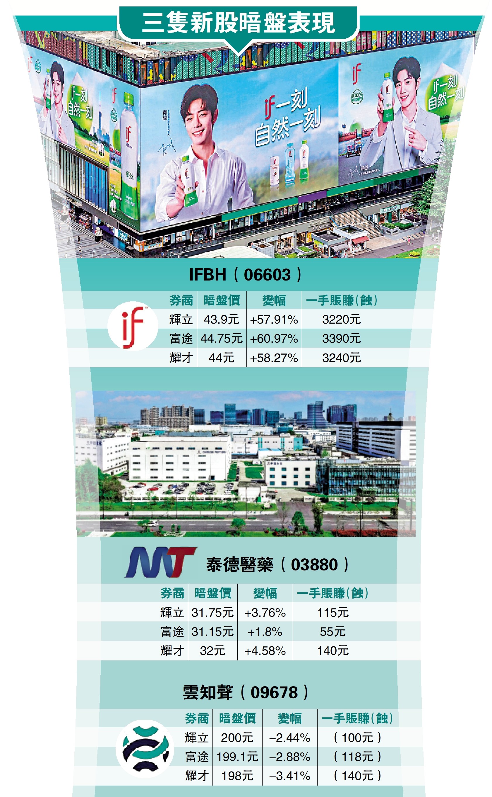 圖:三隻新股暗盤表現