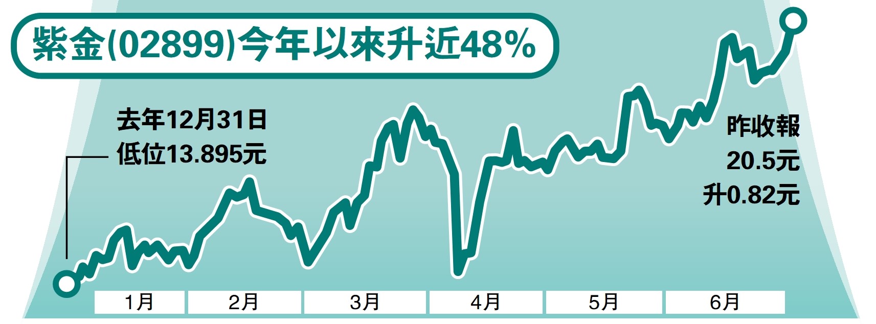 圖:紫金(02899)今年以來升近48%