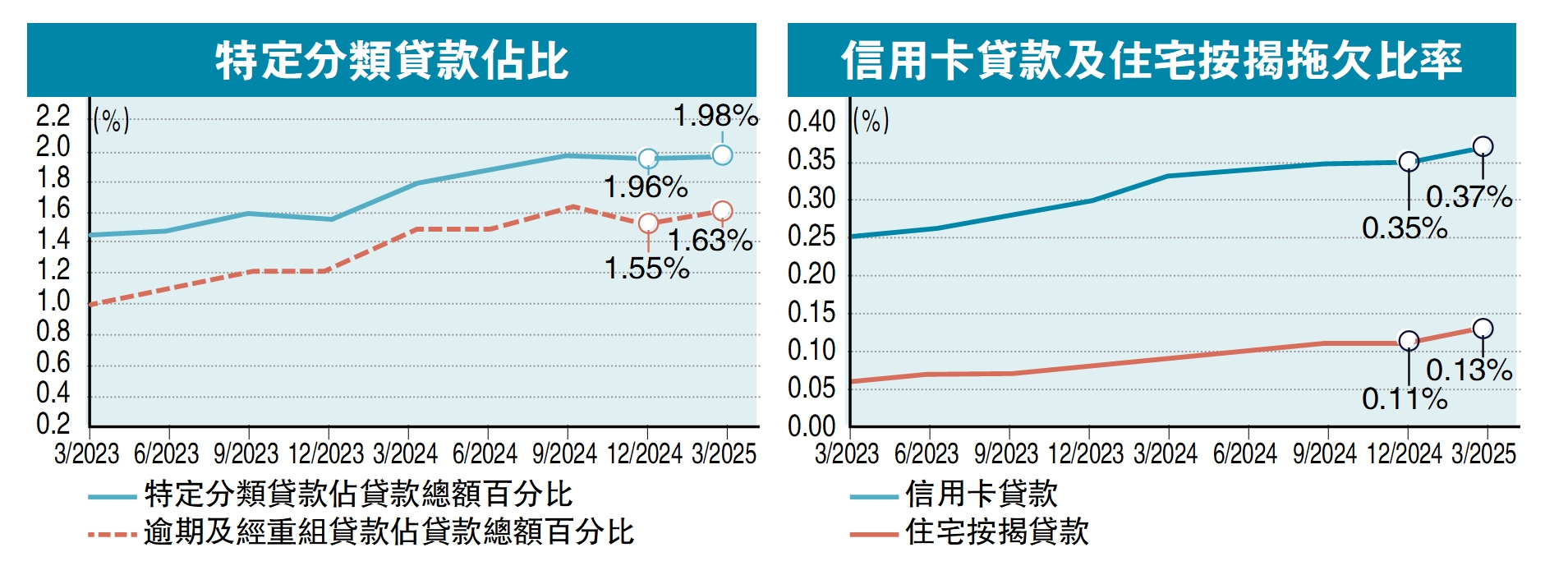 左圖:特定分類貸款佔比;右圖:信用卡貸款及住宅按揭拖欠比率