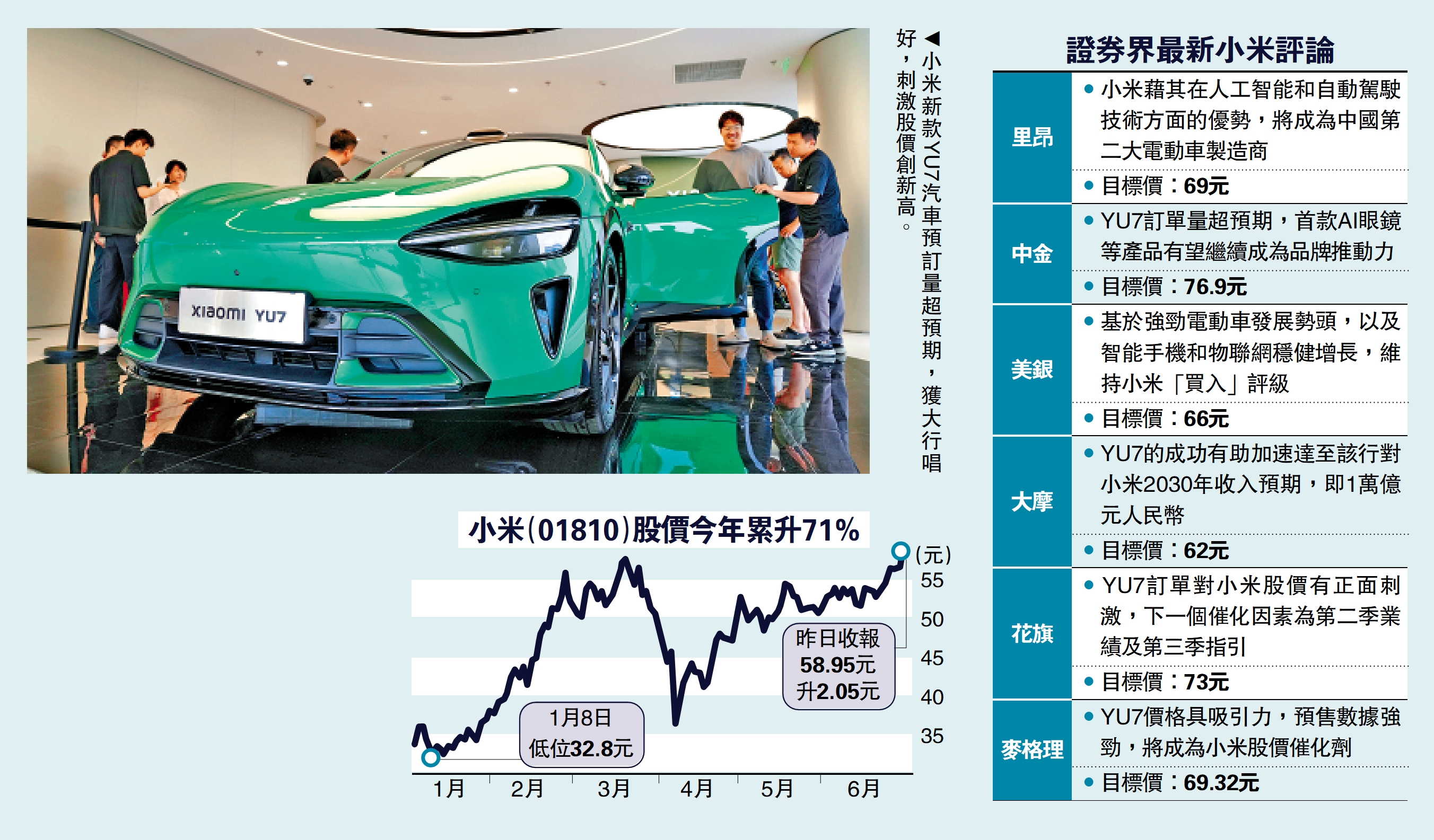 圖:小米新款YU7汽車預訂量超預期,獲大行唱好,刺激股價創新高。
