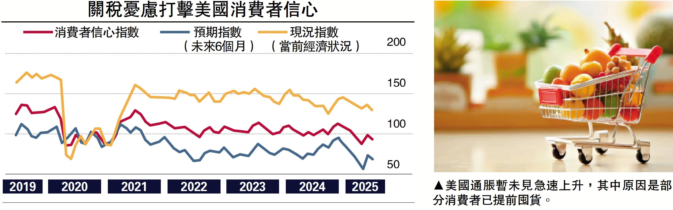 圖:美國通脹暫未見急速上升,其中原因是部分消費者已提前囤貨。