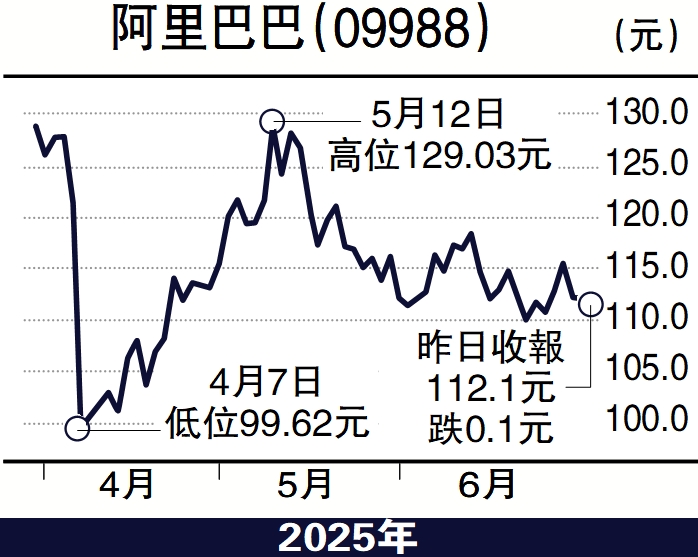 圖:阿里巴巴(09988)