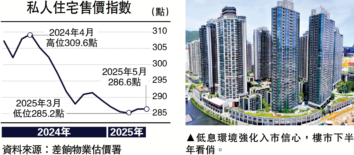 圖:低息環境強化入市信心,樓市下半年看俏。