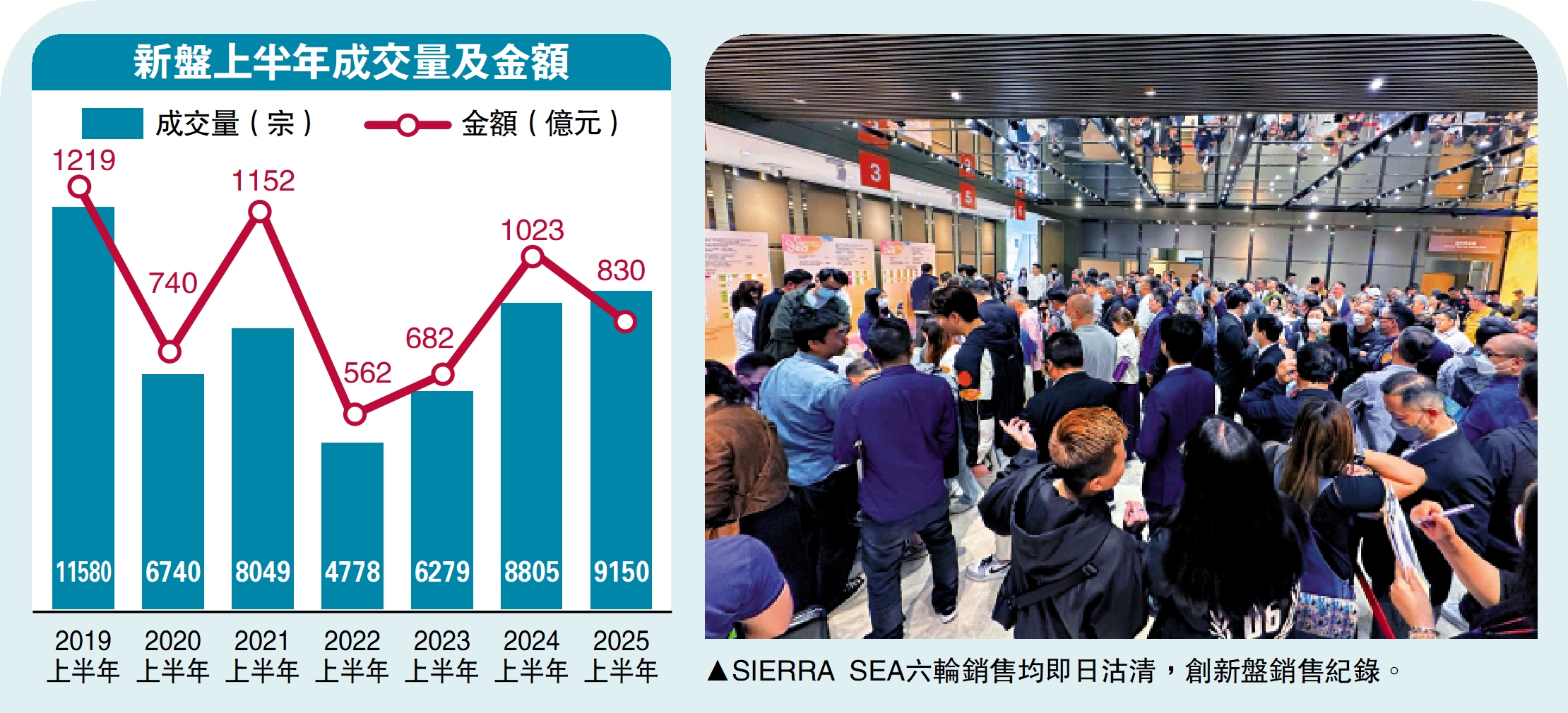 圖:SIERRA SEA六輪銷售均即日沽清,創新盤銷售紀錄。