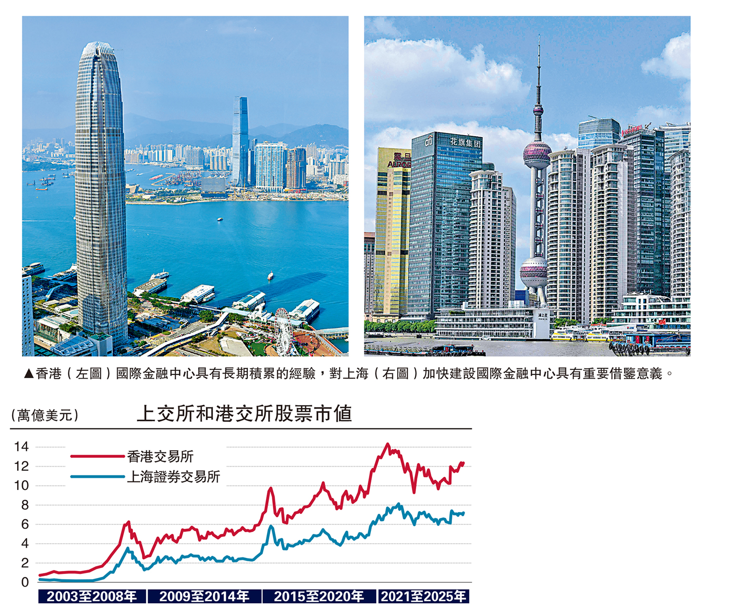 　　圖：香港（左圖）國際金融中心具有長期積累的經驗，對上海（右圖）加快建設國際金融中心具有重要借鑒意義。