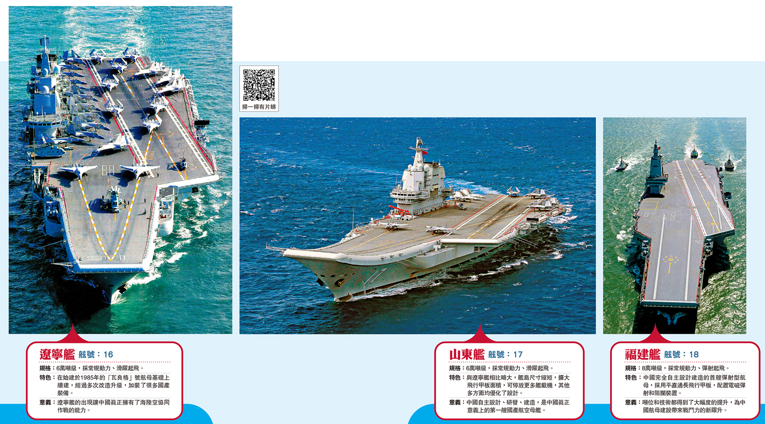 　　圖：（左）遼寧艦 舷號：16、（中）山東艦 舷號：17、（右）福建艦 舷號：18。