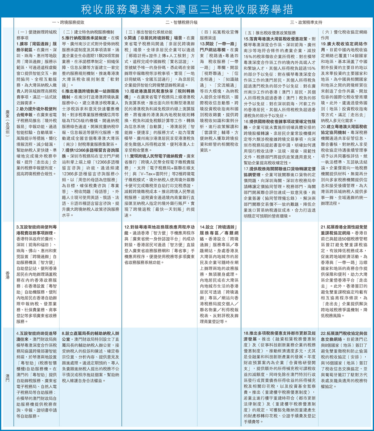 圖:稅收服務粵港澳大灣區三地稅收服務舉措