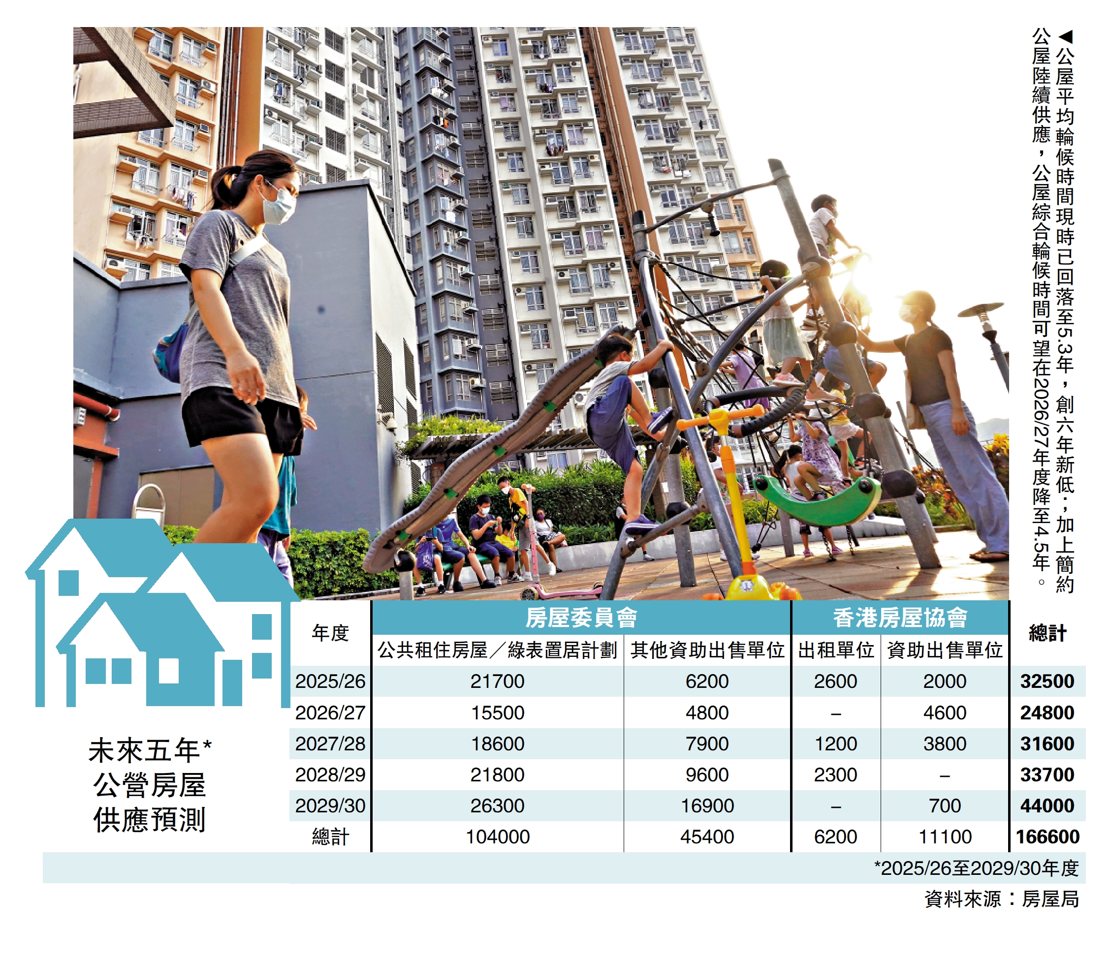 圖:公屋平均輪候時間現時已回落至5.3年,創六年新低;加上簡約公屋陸續供應,公屋綜合輪候時間可望在2026/27年度降至4.5年。