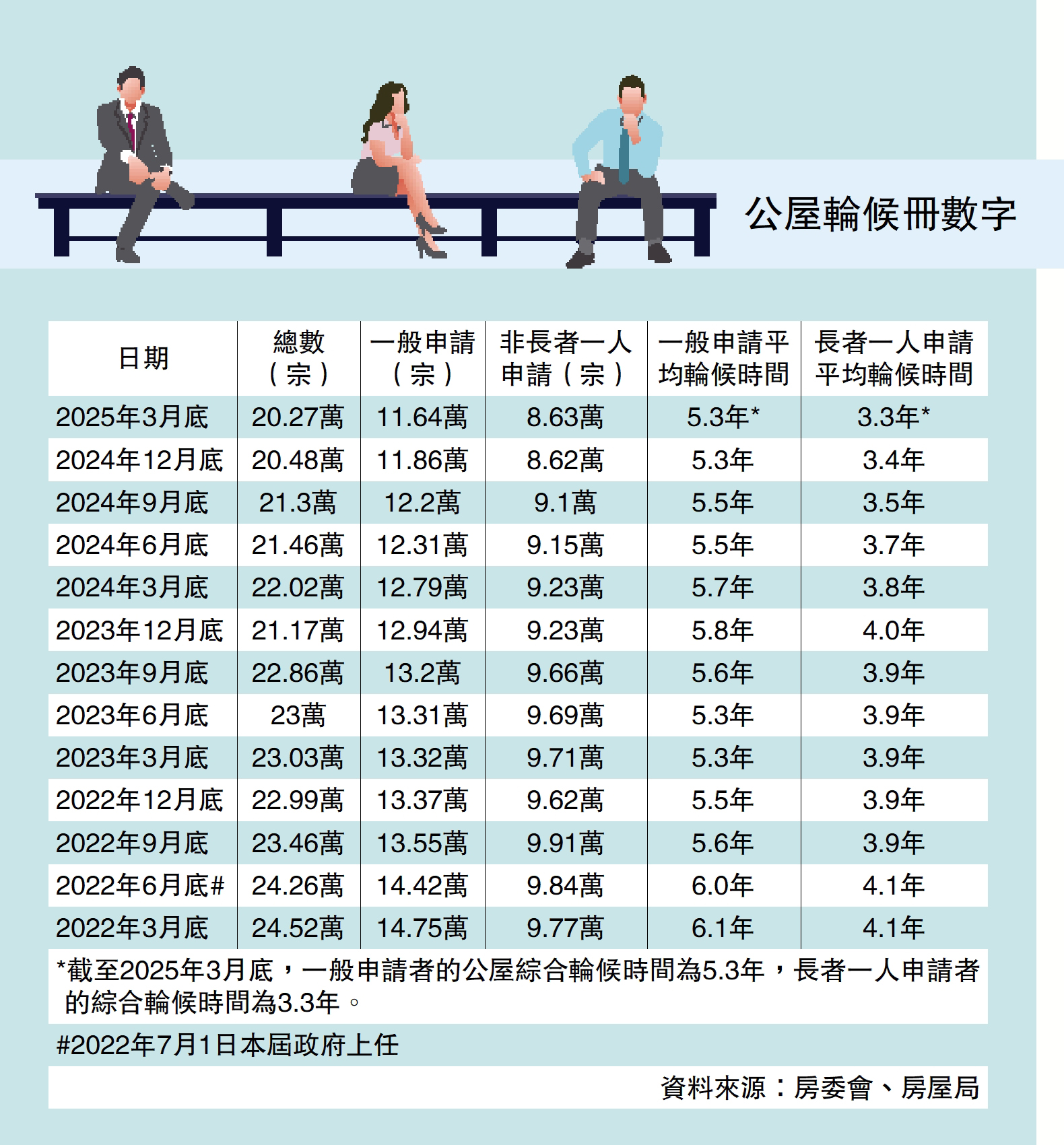 　　圖：公屋輪候冊數字