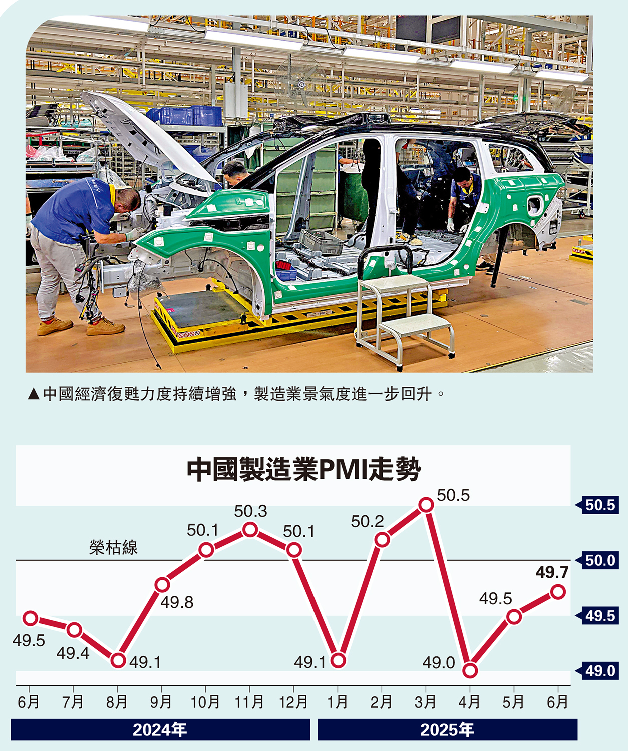 　　圖：中國經濟復甦力度持續增強，製造業景氣度進一步回升。