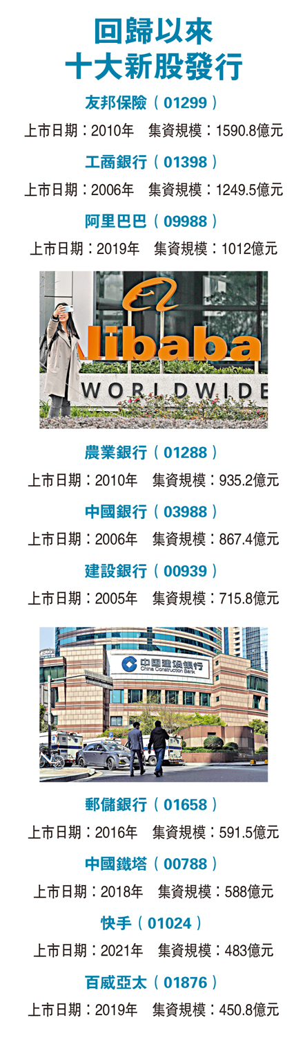 圖:回歸以來十大新股發行