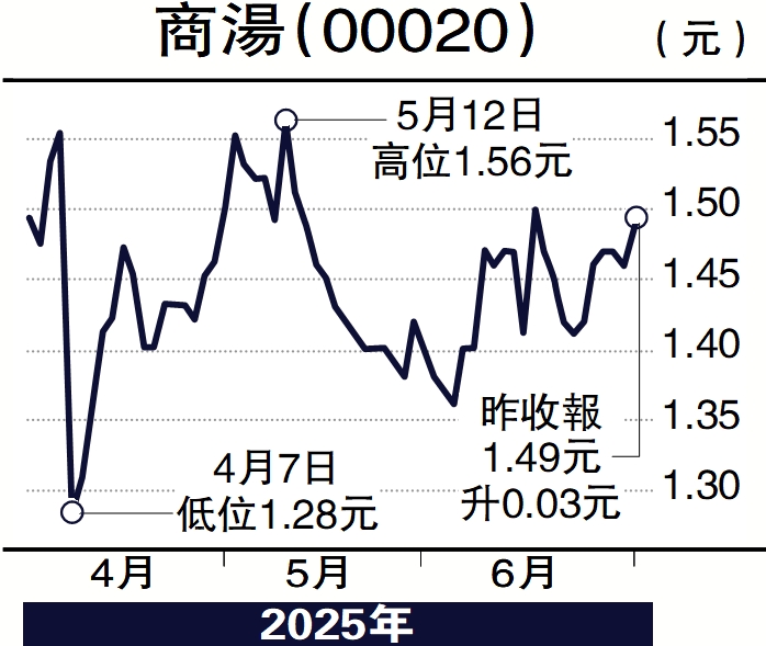 圖:商湯(00020)