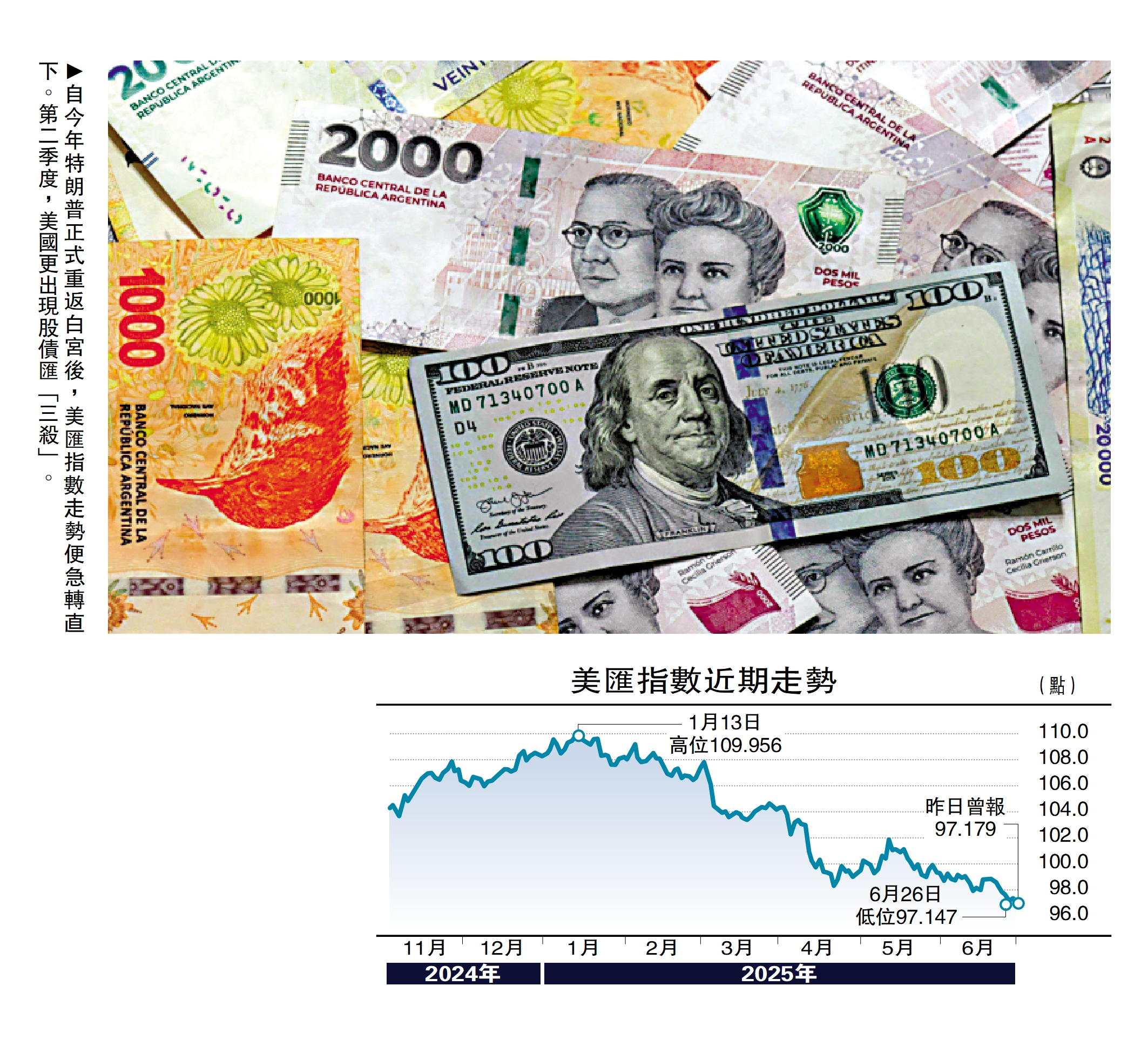 圖:自今年特朗普正式重返白宮後,美匯指數走勢便急轉直下。第二季度,美國更出現股債匯「三殺」。