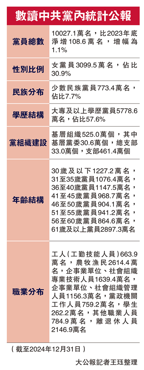　　圖：數讀中共黨內統計公報