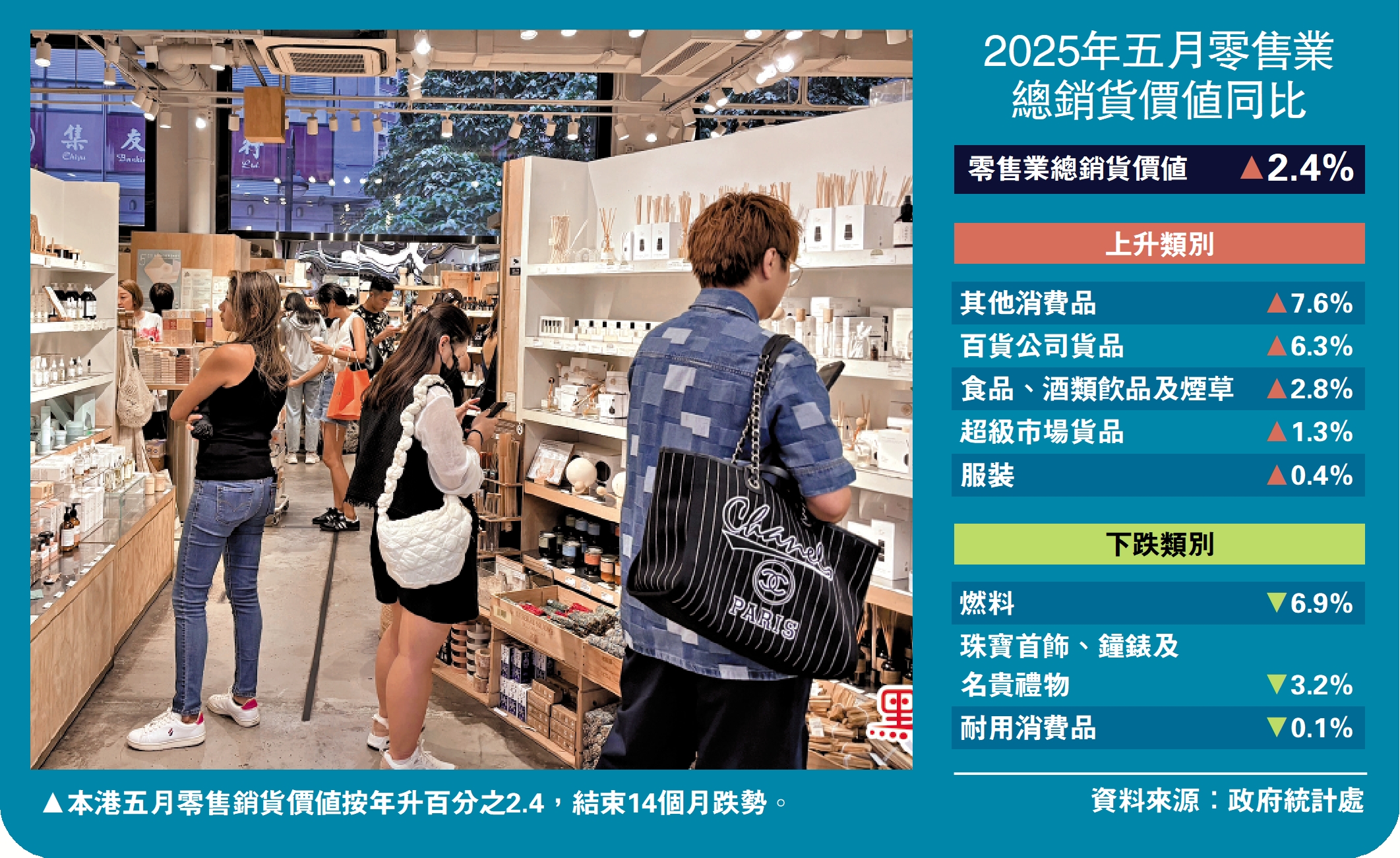 　　圖：本港五月零售銷貨價值按年升百分之2.4，結束14個月跌勢。
