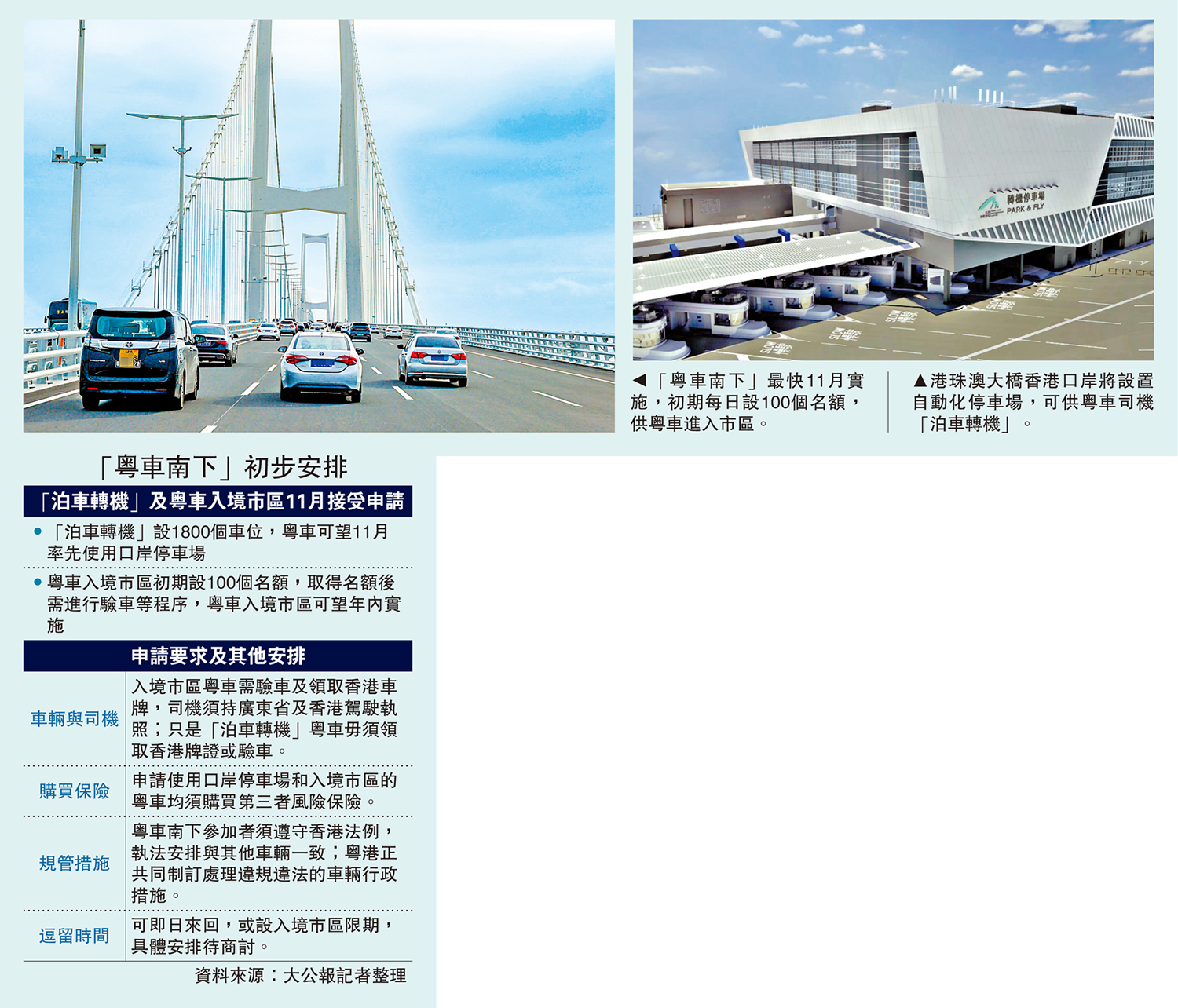 　　左圖：「粵車南下」最快11月實施，初期每日設100個名額，供粵車進入市區。右圖：港珠澳大橋香港口岸將設置自動化停車場，可供粵車司機「泊車轉機」。