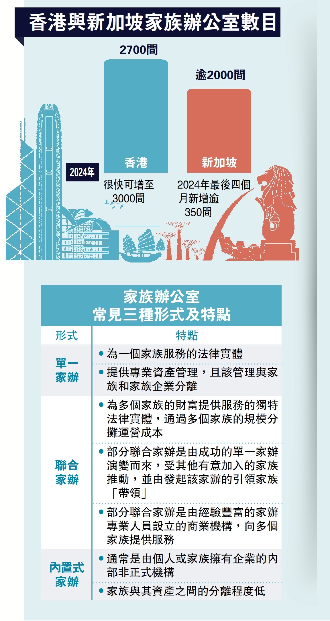 　　圖：家族辦公室常見三種形式及特點、香港與新加坡家族辦公室數目