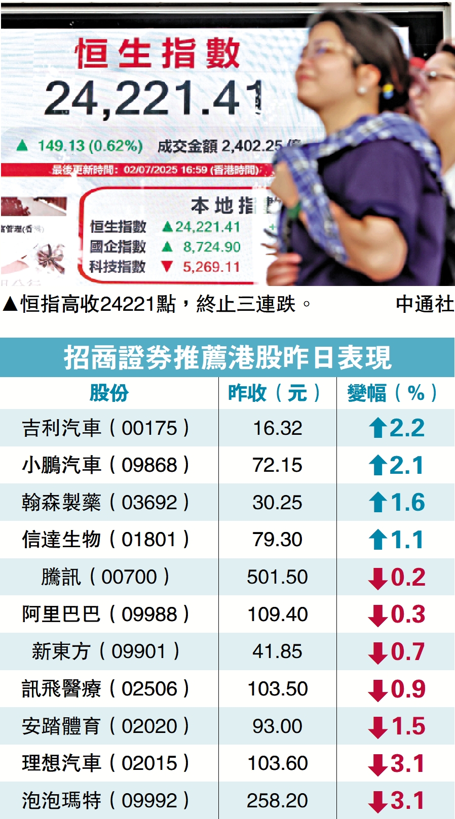 　　圖：恒指高收24221點，終止三連跌。\中通社