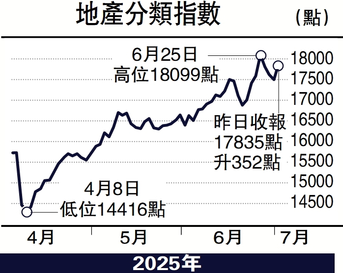 　　圖：地產分類指數。