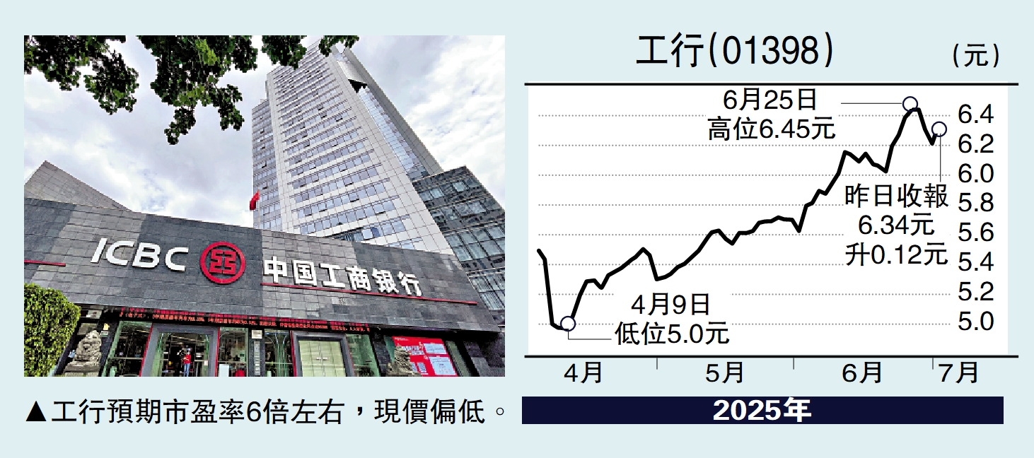 　　圖：工行預期市盈率6倍左右，現價偏低。