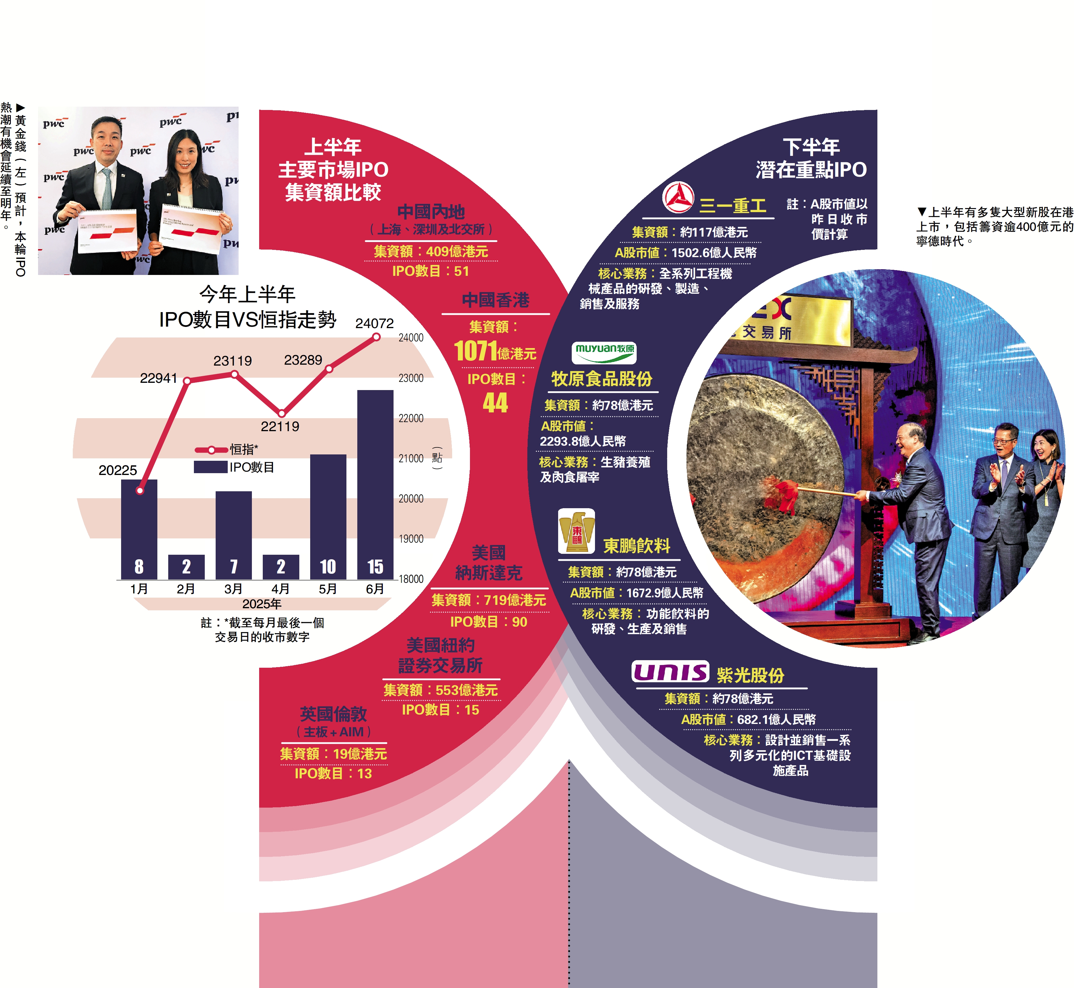 　　左圖：黃金錢（左）預計，本輪IPO熱潮有機會延續至明年。右圖：上半年有多隻大型新股在港上市，包括籌資逾400億元的寧德時代。