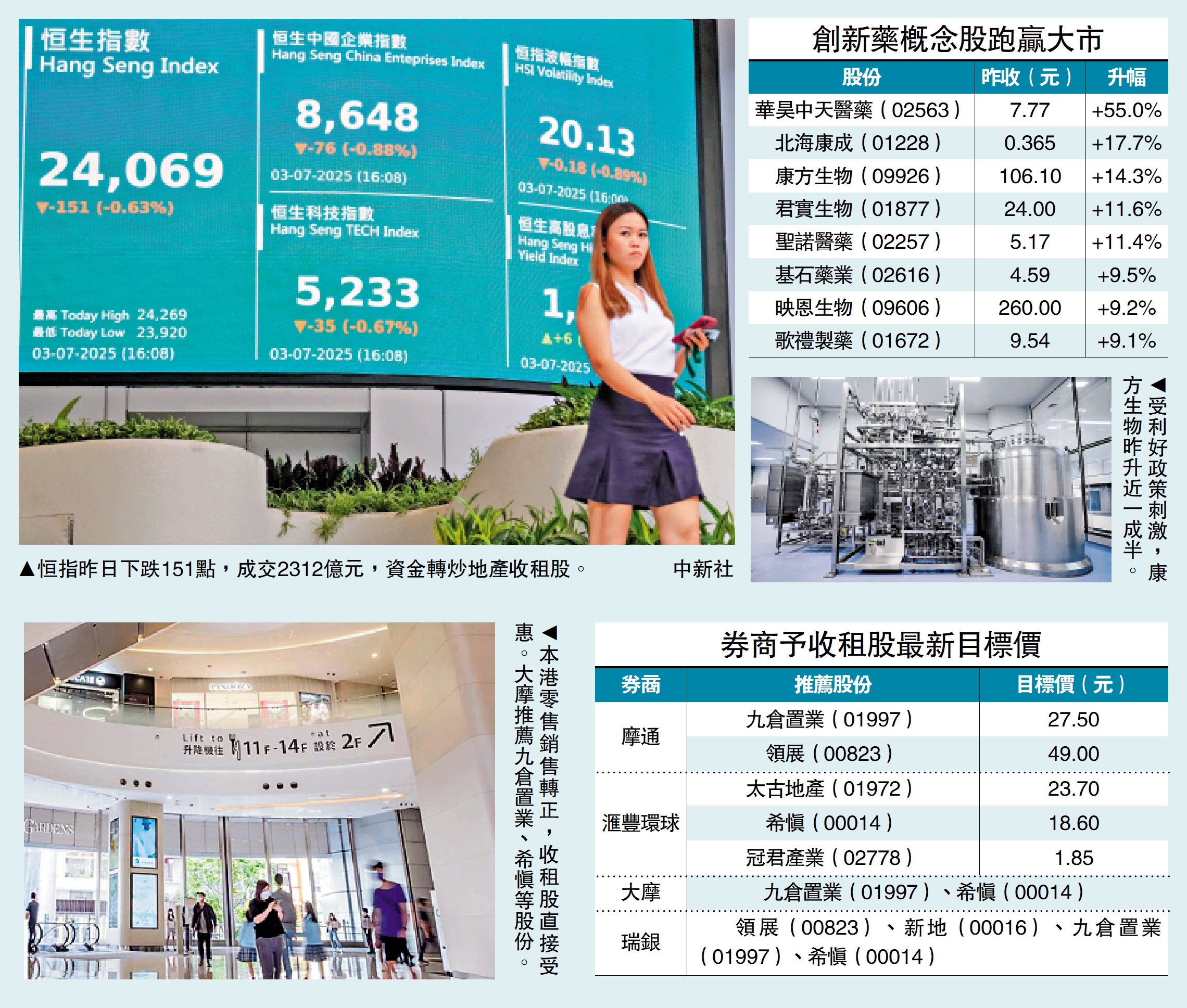 左圖:本港零售銷售轉正,收租股直接受惠。大摩推薦九倉置業、希慎等股份。右圖:受利好政策刺激,康方生物昨升近一成半。