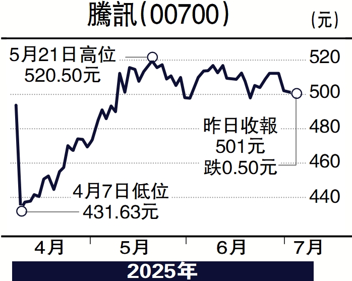 圖:騰訊(00700)。