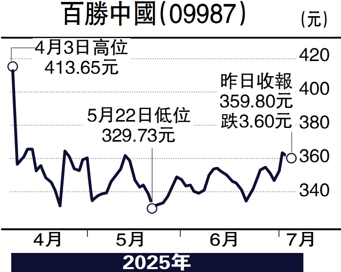圖:百勝中國(09987)。