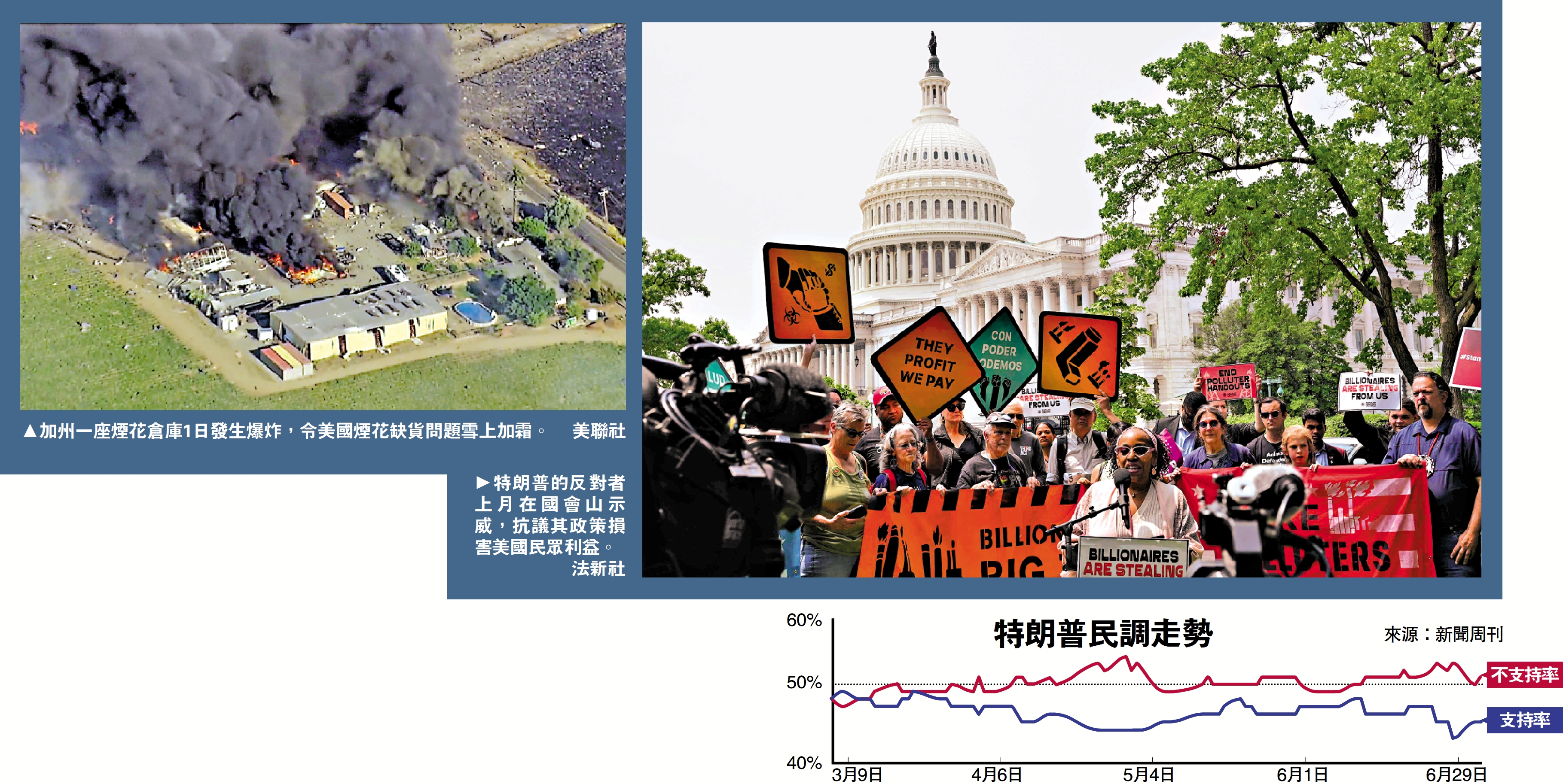 　　左圖：加州一座煙花倉庫1日發生爆炸，令美國煙花缺貨問題雪上加霜。\美聯社；右圖：特朗普的反對者上月在國會山示威，抗議其政策損害美國民眾利益。\法新社