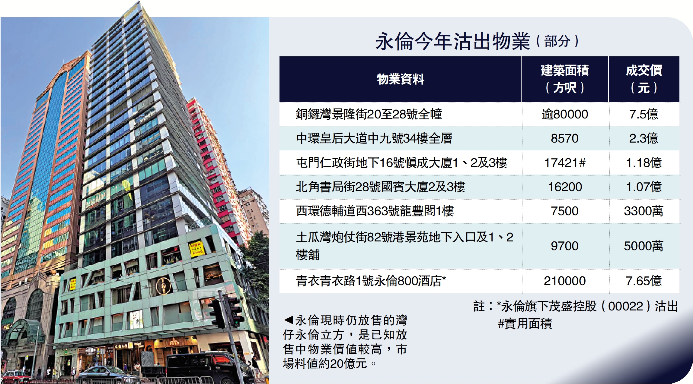 　　圖：永倫現時仍放售的灣仔永倫立方，是已知放售中物業價值較高，市場料值約20億元。