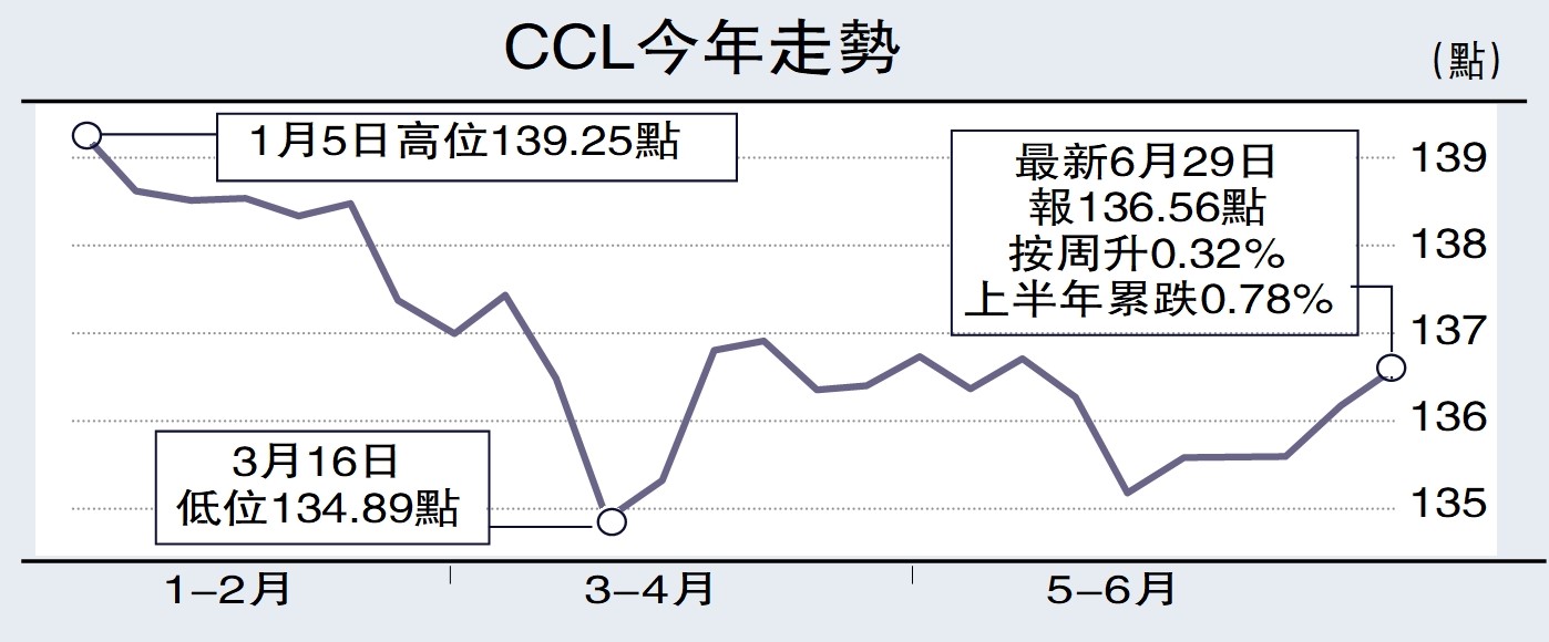 　　圖：CCL今年走勢