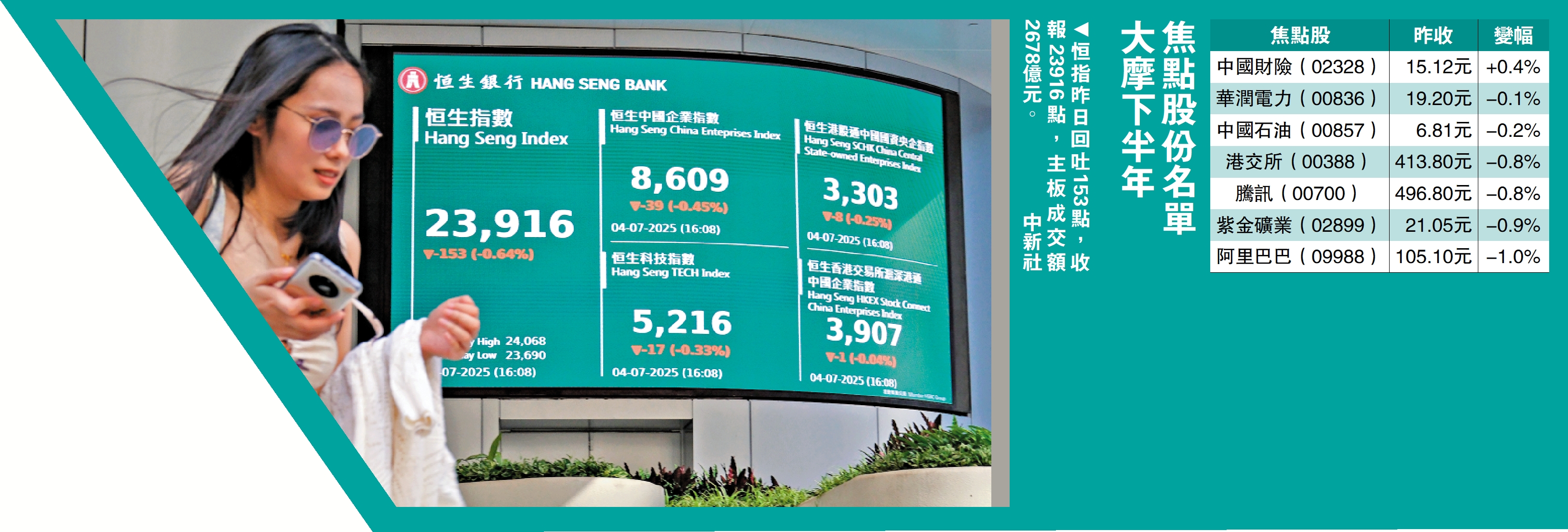 　　圖：恒指昨日回吐153點，收報23916點，主板成交額2678億元。/中新社