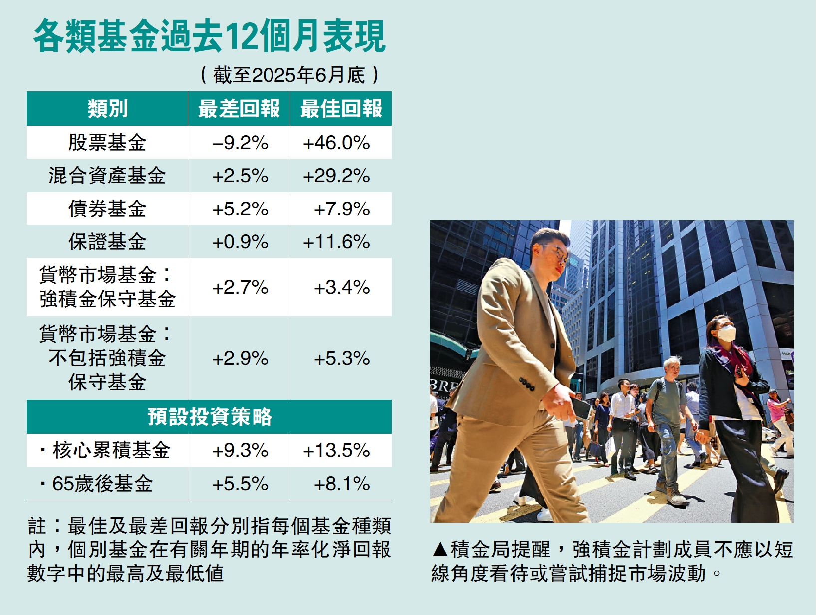 　　圖：積金局提醒，強積金計劃成員不應以短線角度看待或嘗試捕捉市場波動。