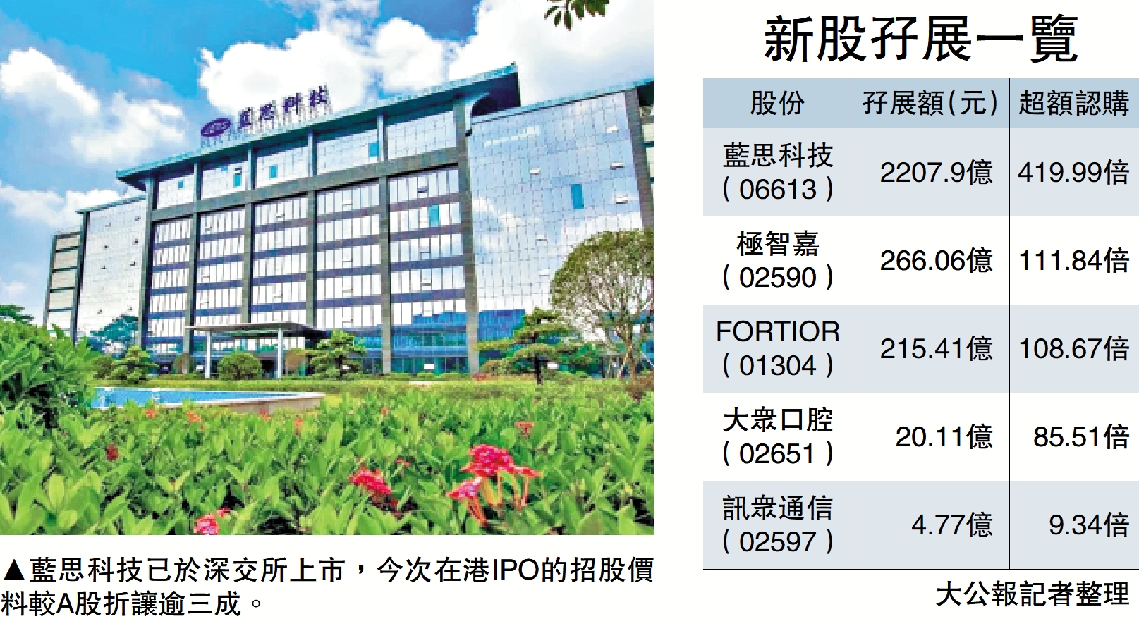 　　圖：藍思科技已於深交所上市，今次在港IPO的招股價料較A股折讓逾三成。