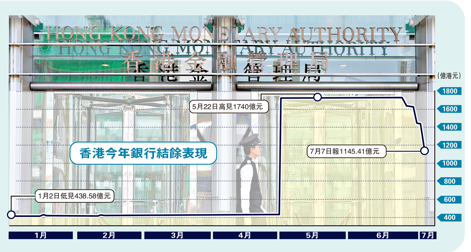 　　圖：香港今年銀行結餘表現