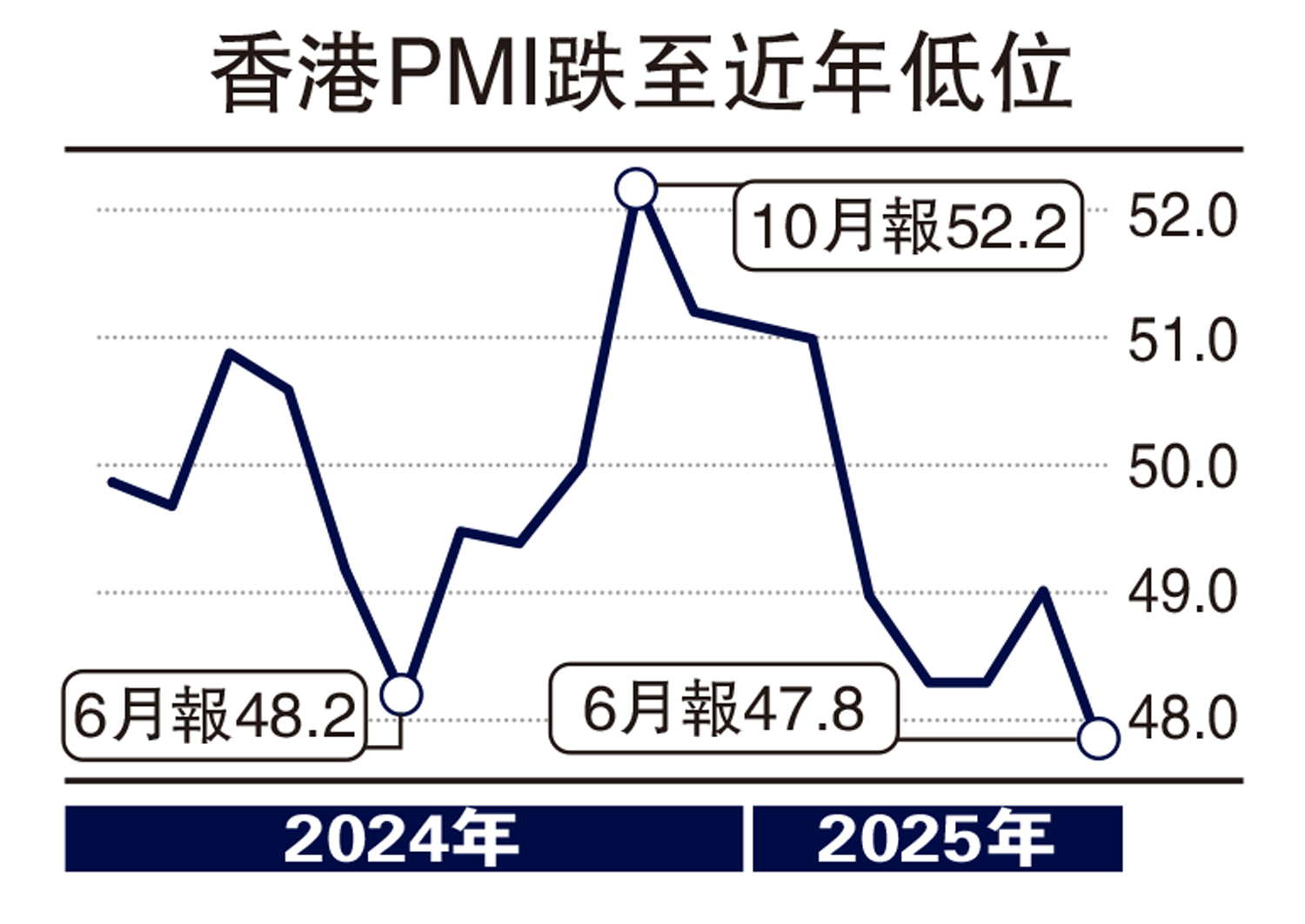 　　圖：香港PMI跌至近年低位