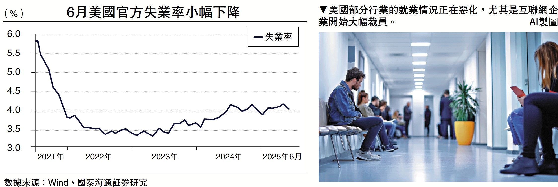 　　圖：美國部分行業的就業情況正在惡化，尤其是互聯網企業開始大幅裁員。\AI製圖