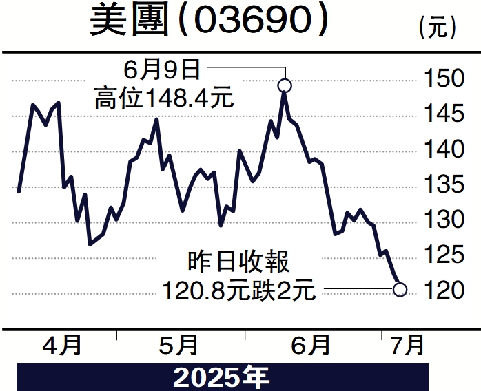 　　圖：美團（03690）