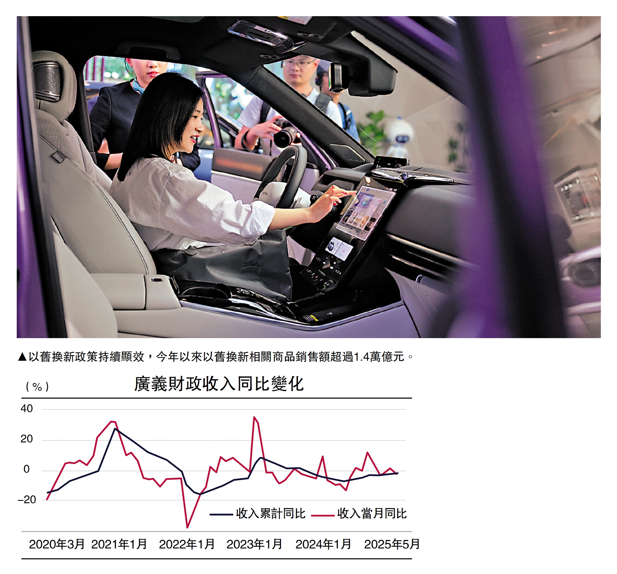 　　圖：以舊換新政策持續顯效，今年以來以舊換新相關商品銷售額超過1.4萬億元。