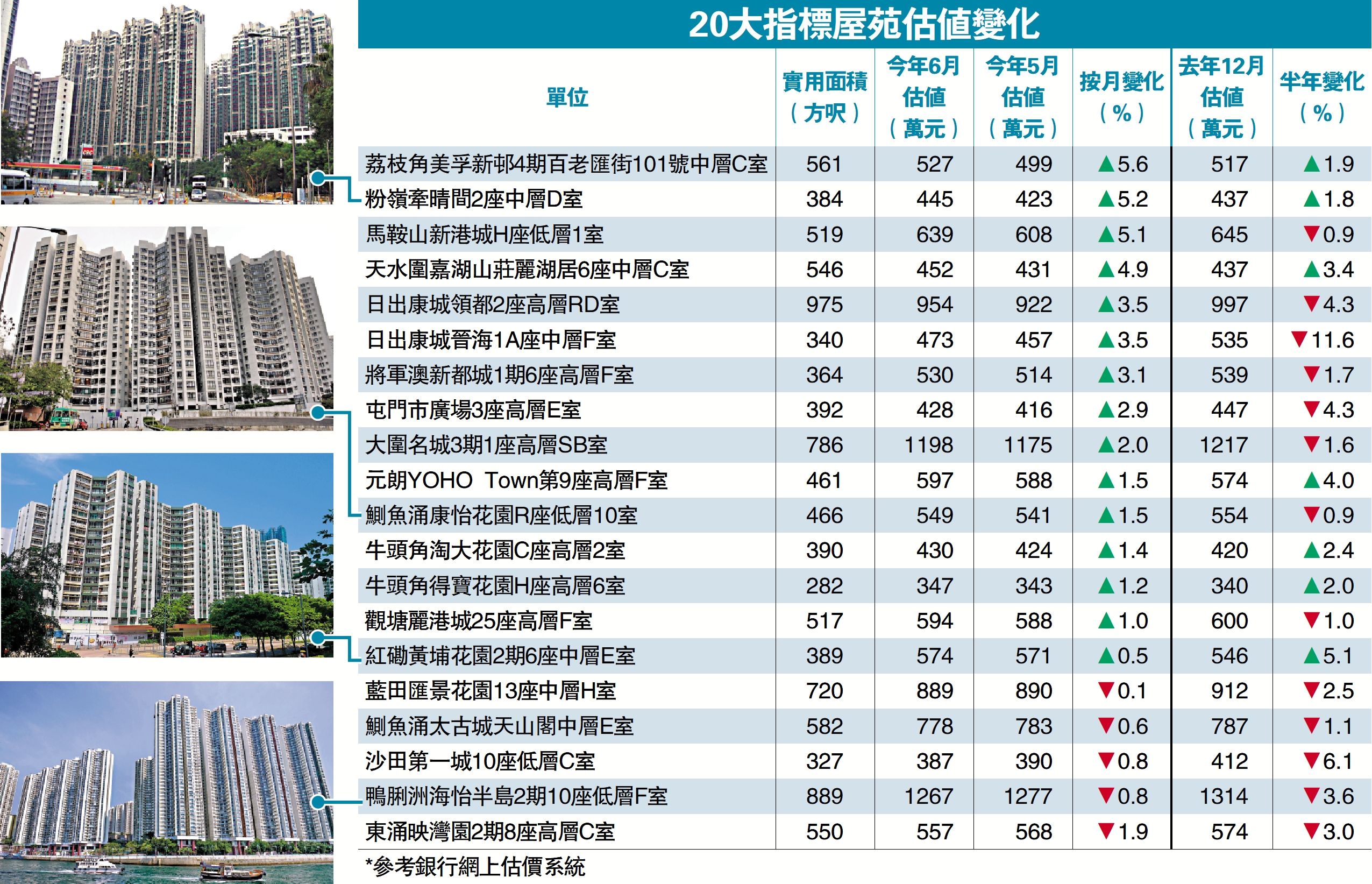 　　圖：20大指標屋苑估值變化