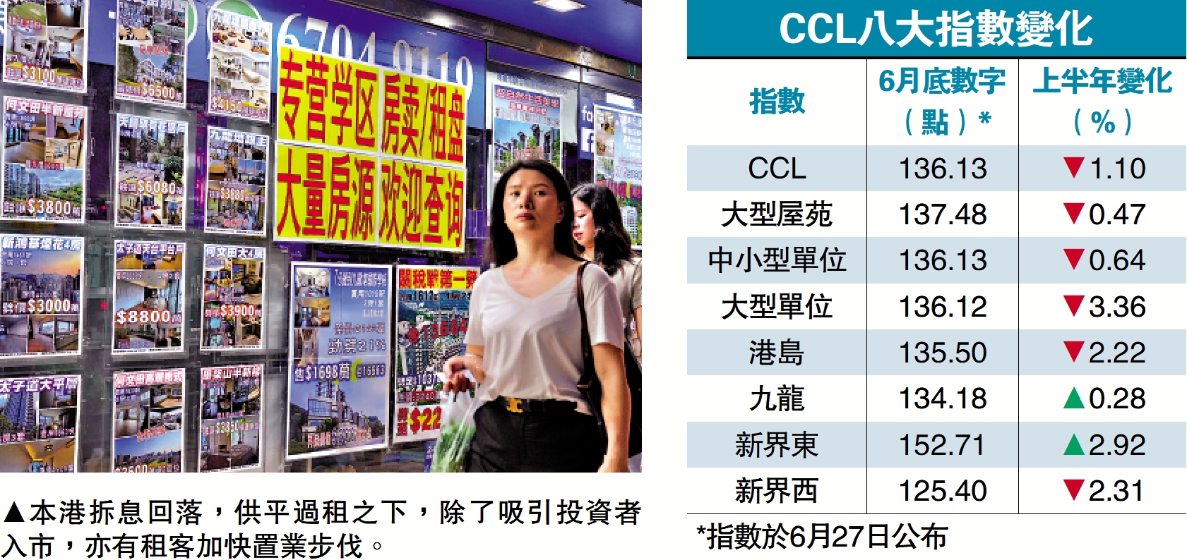 　　圖：本港拆息回落，供平過租之下，除了吸引投資者入市，亦有租客加快置業步伐。