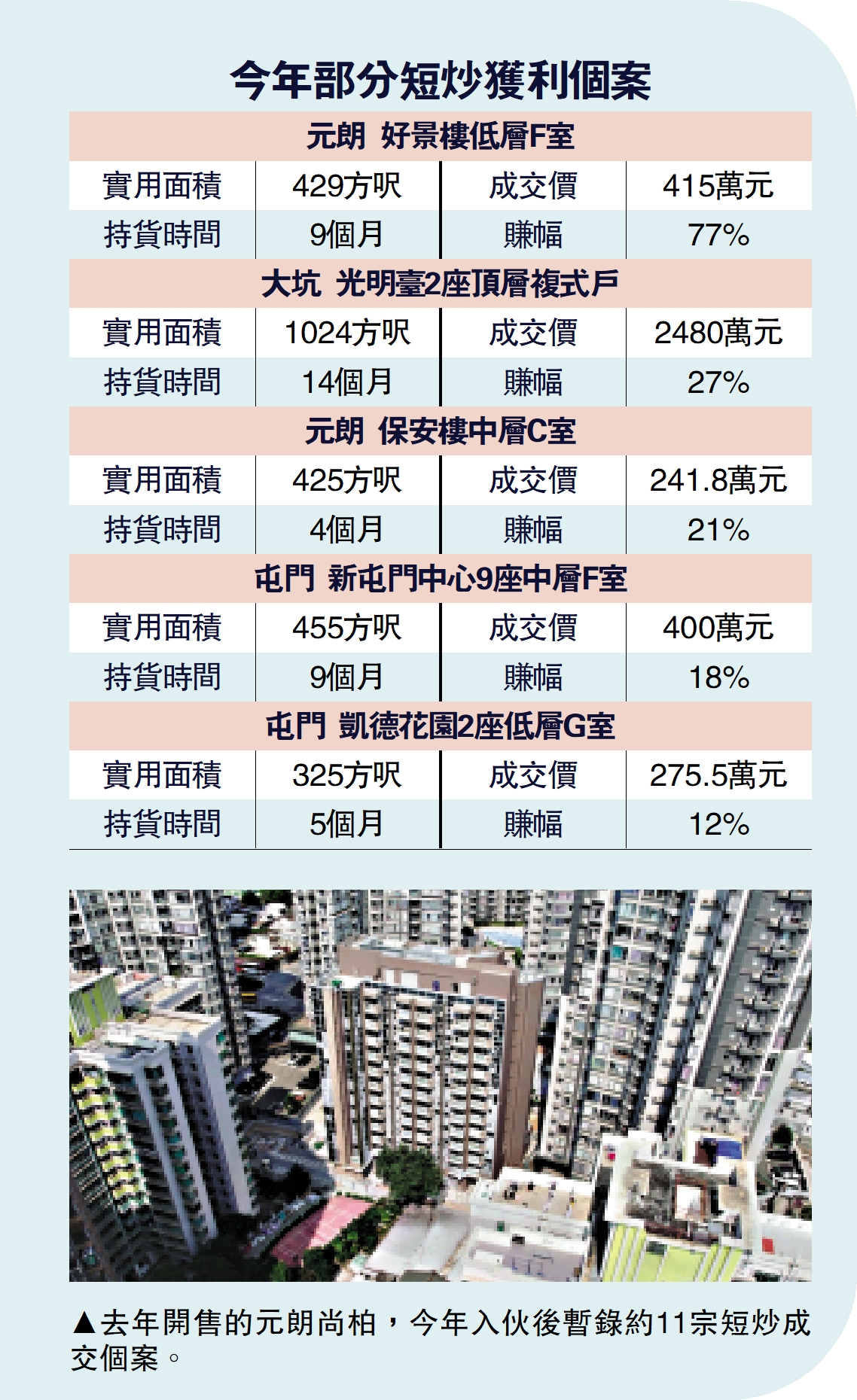 圖:去年開售的元朗尚柏,今年入伙後暫錄約11宗短炒成交個案。