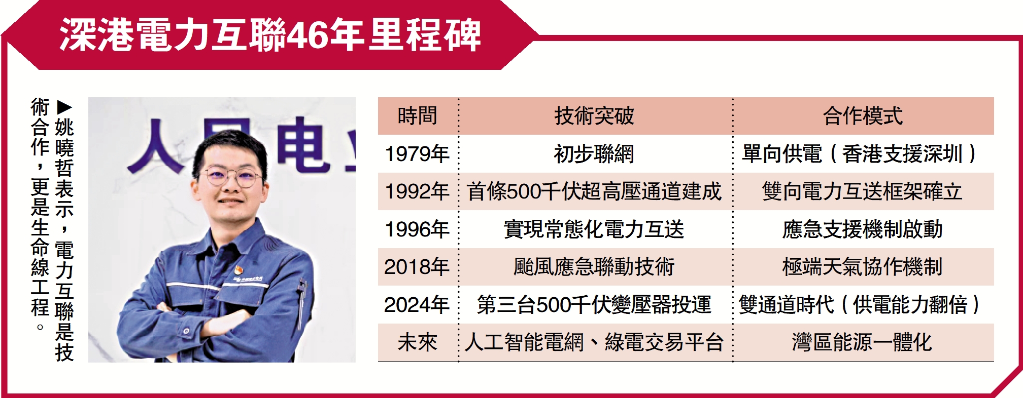 　　圖：姚曉哲表示，電力互聯是技術合作，更是生命線工程。