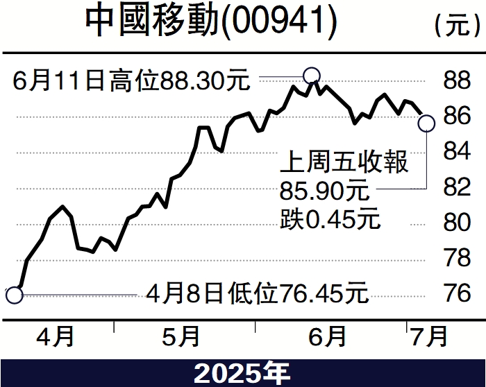 圖:中國移動(00941)