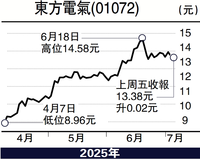 圖:東方電氣(01072)