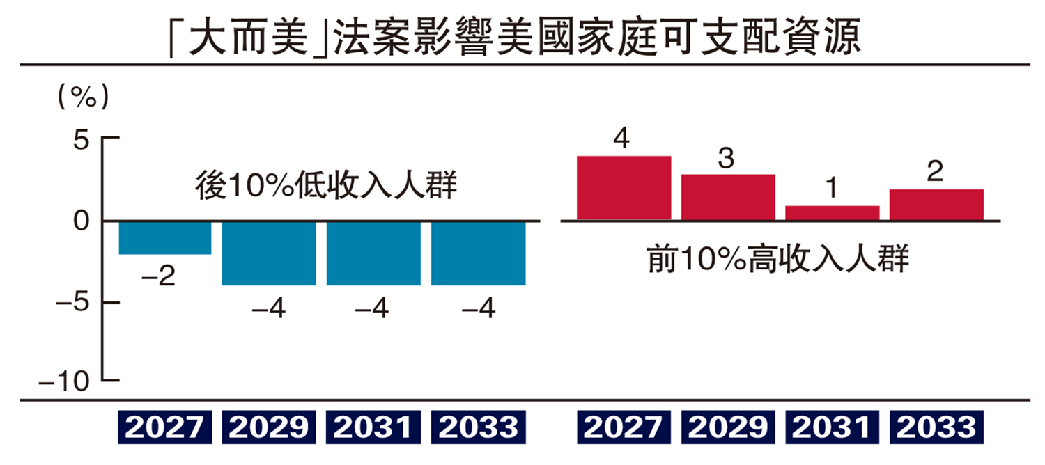 圖:「大而美」法案影響美國家庭可支配資源