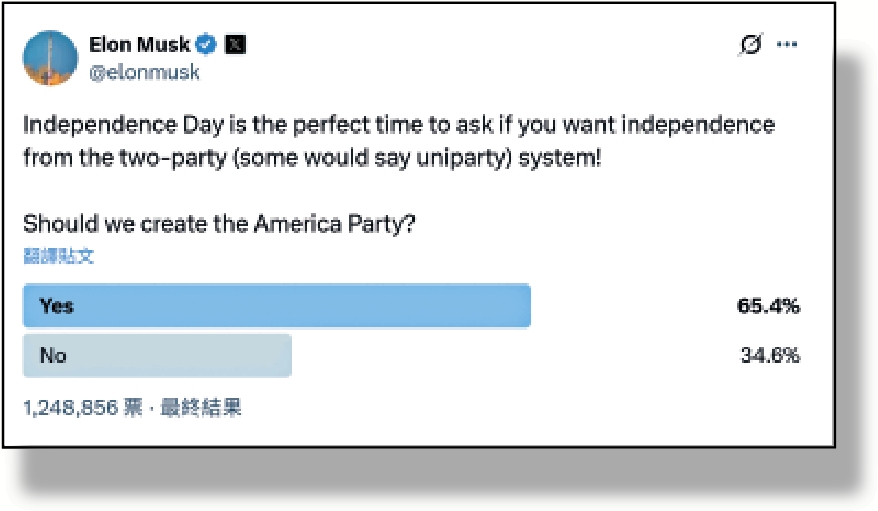 圖:馬斯克在X平台發起投票,近三分之二網友支持成立「美國黨」。\網絡圖片